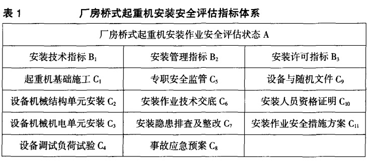 廠房橋式起重機安裝 安全評估指標體 系 廠房橋式起重機安裝 安全評估指標體 系